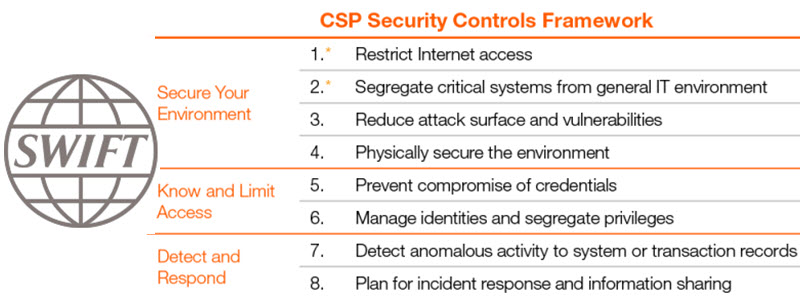 Seguridad en SWIFT, CSCF y CSP